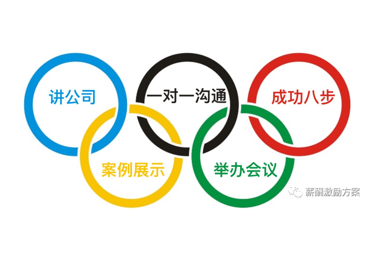 销售团队管理者的五项基本功