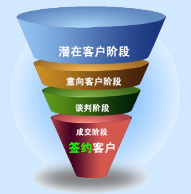 销售标准化流程之成功八步