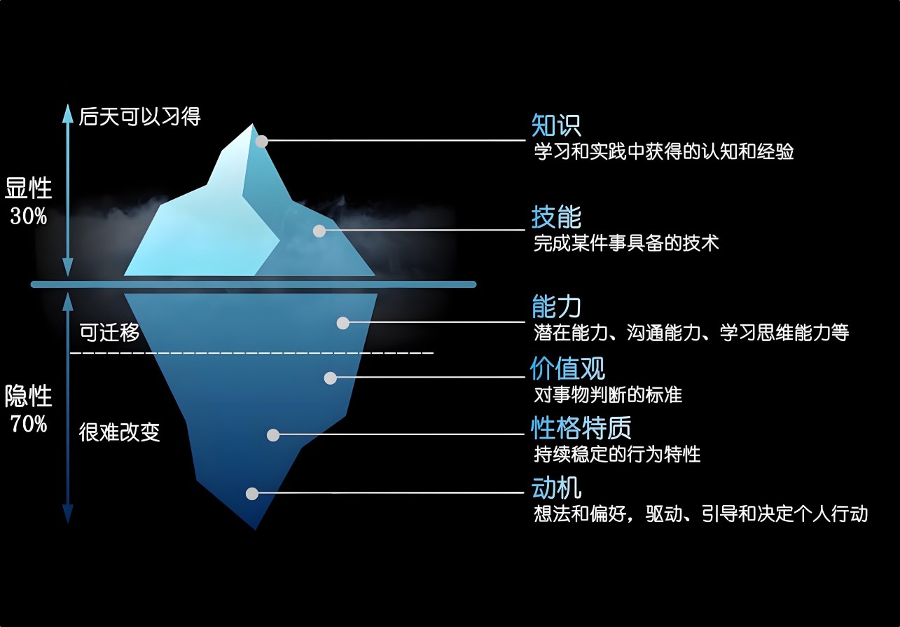 企业人才标准化培养之培训体系