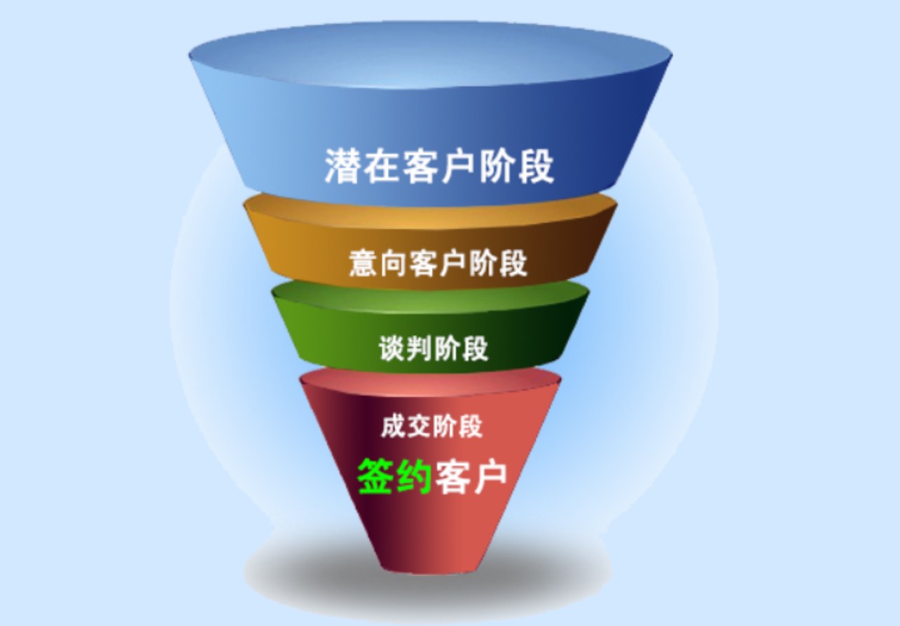销售标准化流程之成功八步